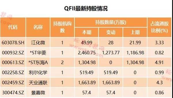 年报里的机构最新动向:3股被多家机构同时加仓