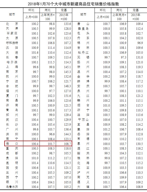 权威数据刚刚出炉!海口房价又双涨了!数据看哭了……