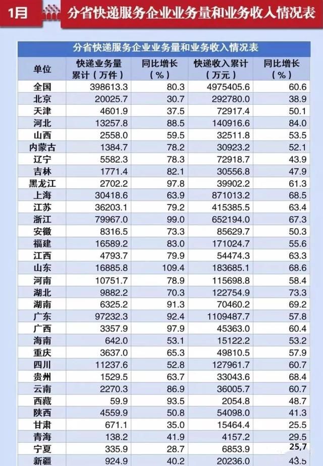 顺丰进军医药物流领域；1月快递运行数据出炉，，业务量暴涨80%