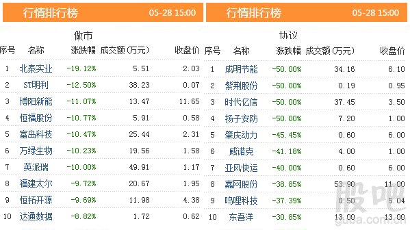 三板动态:28日挂牌企业总数达到11315家