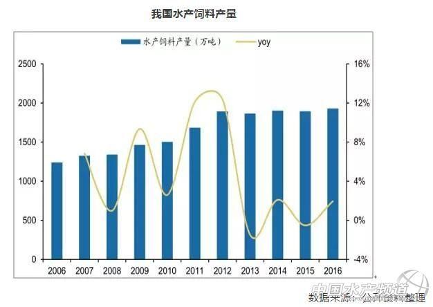 2018年中国水产饲料产量及价格走势预测