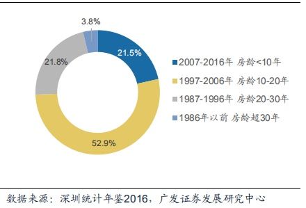 行业报告 | 深圳存量住房分析