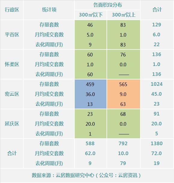 2018年1月北京楼市新增供应不足500套，库存八成集中在五环外