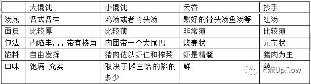 90%的人分不清馄饨、云吞和抄手，它们究竟有啥区别？