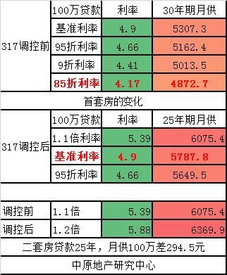 评论：首套房贷利率提高 是银行趁火打劫刚需！