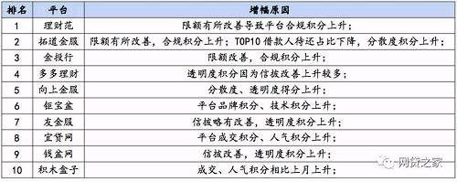 1月P2P平台合规度TOP10