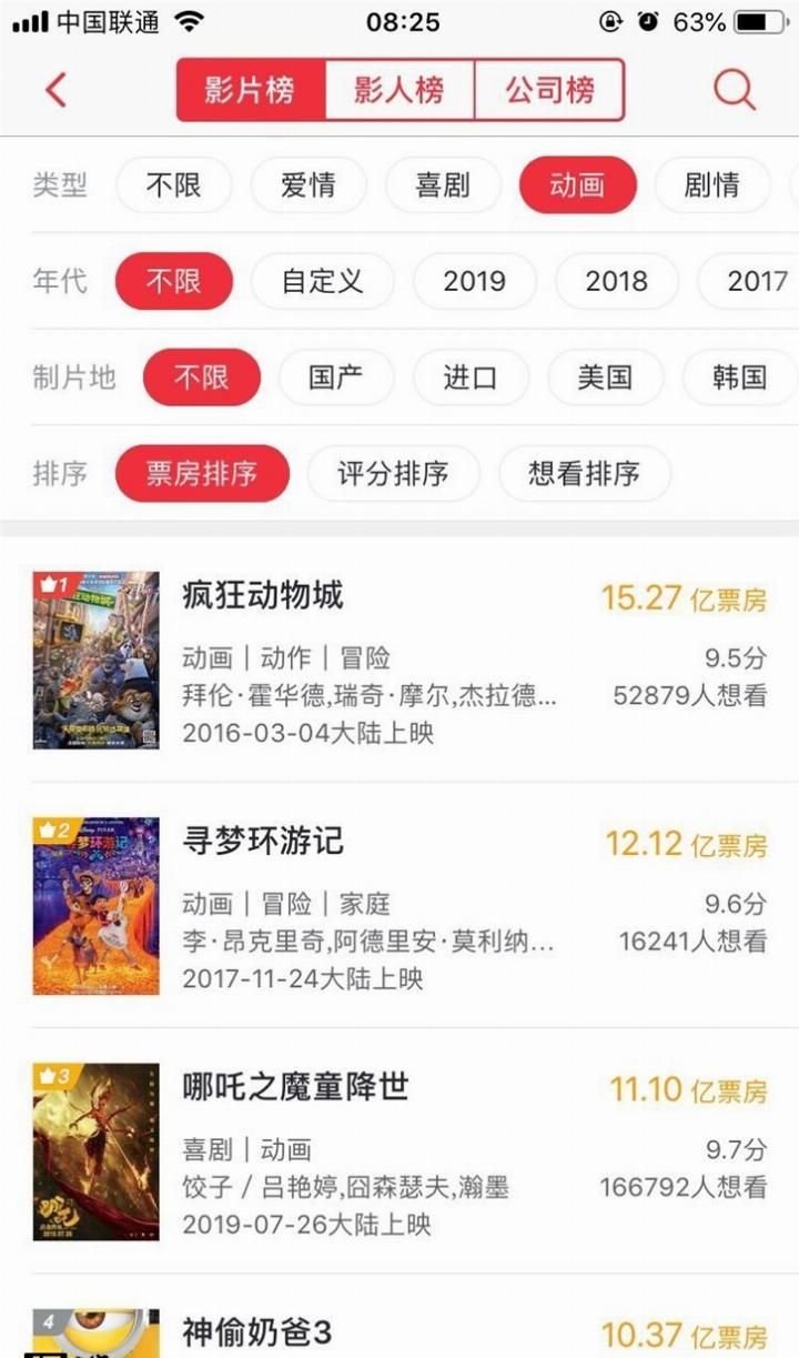 国产动画电影《哪吒之魔童降世》内地票房超11亿,仅次于迪士尼《疯狂动物城》《寻梦环游记》