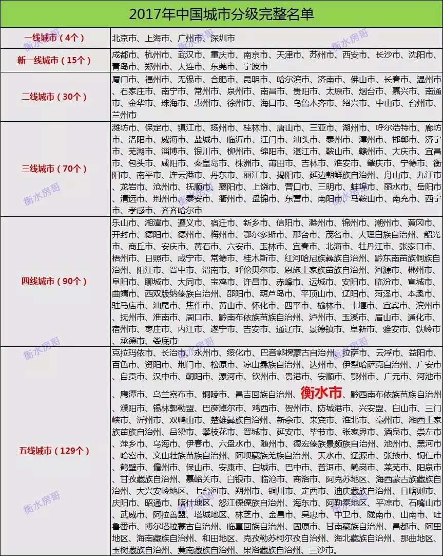 最新城市排名出炉!四五线来回蹦跶的衡水，高房价难道功不可没?