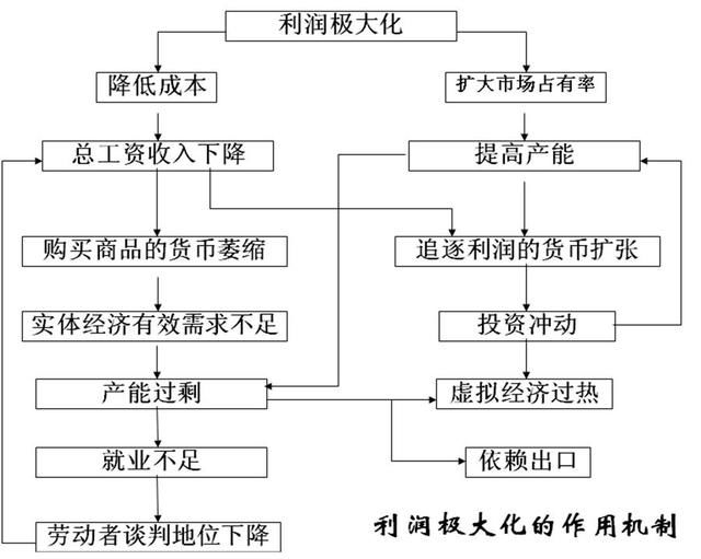 国民经济运行中的四大失衡分析与措施建议