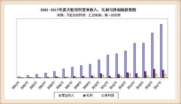 天虹纺织去年营收163亿，麾下2万外籍雇员还要收购纱厂并20亿扩容