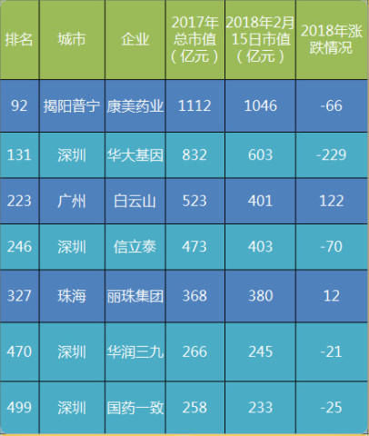 广东7药企进中国500强：深圳有4家，老大的潮汕