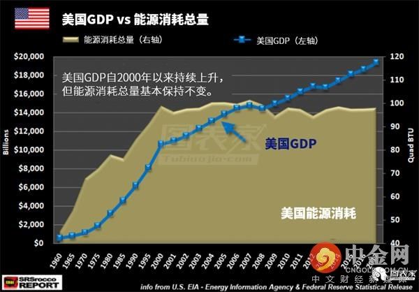 美国GDP今年将超20万亿美元?实际还差得远呢!