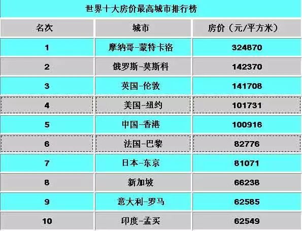 国内的房价哪个城市这个