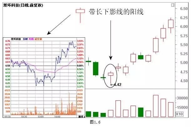 经典K线组合形态解析