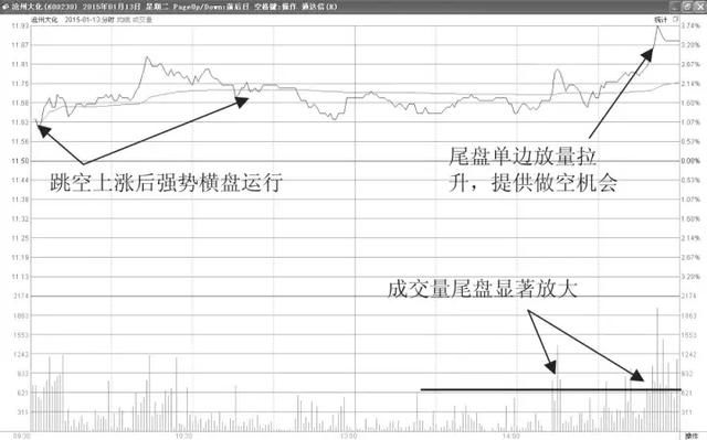 股价起飞前，“T+0”都会出现这样的征兆，被套10%都还能赚！