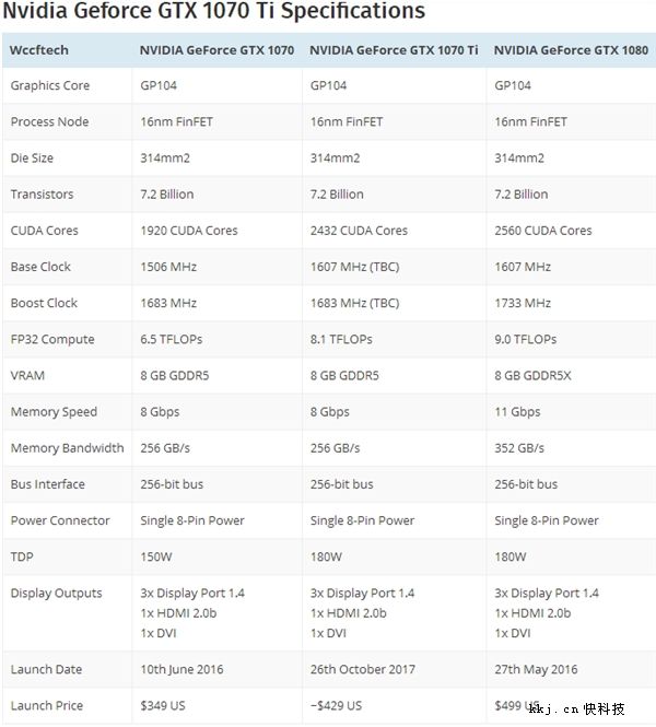 月底发!NVIDIA GTX 1070 Ti性能成绩曝光:价格