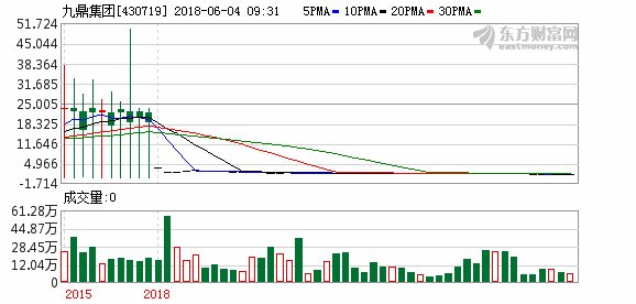 九鼎集团年报再遭问询 涉及公允价值计量等事项