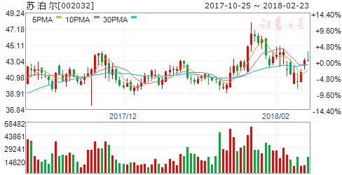 苏泊尔:2017年净利润13亿元 同比增长21%