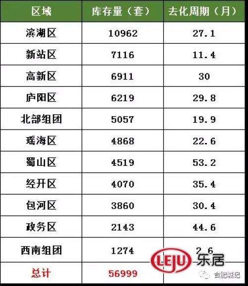 合肥新房库存17连涨全国第2!真相:2万套已售房无法备案