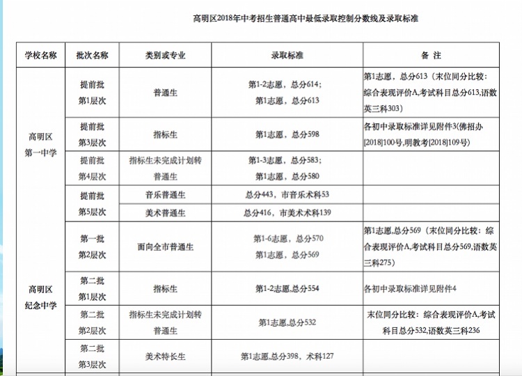 最全!佛山中考五区第二批录取分数线出炉