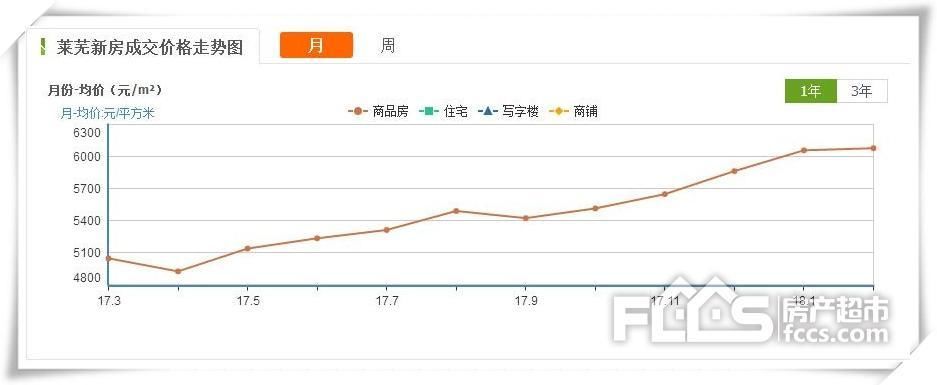 3月莱芜各大社区二手房最新价格一览表!68.3%的小区价格上涨!