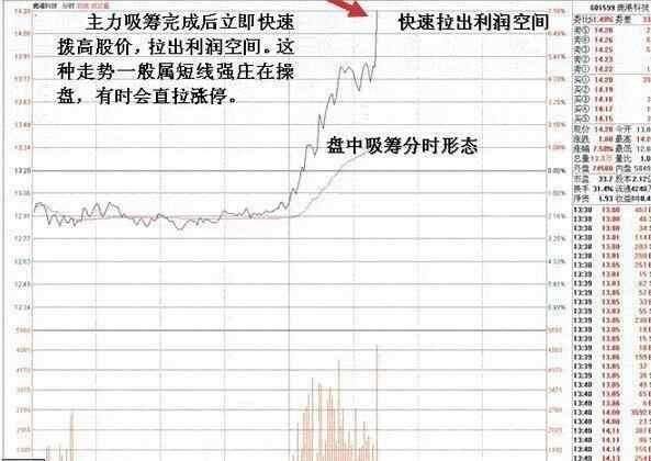 上海炒股冠军分享:终于把庄家吸筹说透彻了,学会轻松跟庄获利!