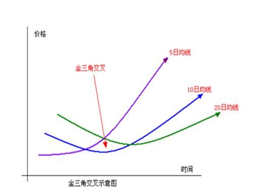 移动平均线(MA)的组合使用方法及案例，交易新手建议学习