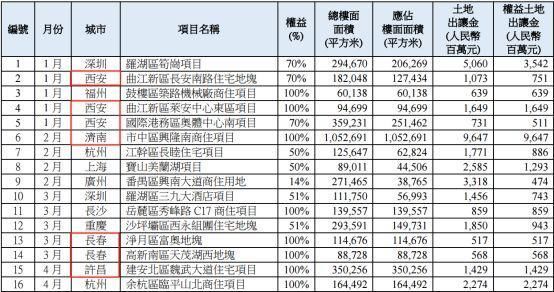 华润置地股价涨幅力压“碧万恒” 实质又如何?