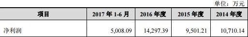 环宇燃气数据矛盾破绽明显 营业利润经营现金流齐跌