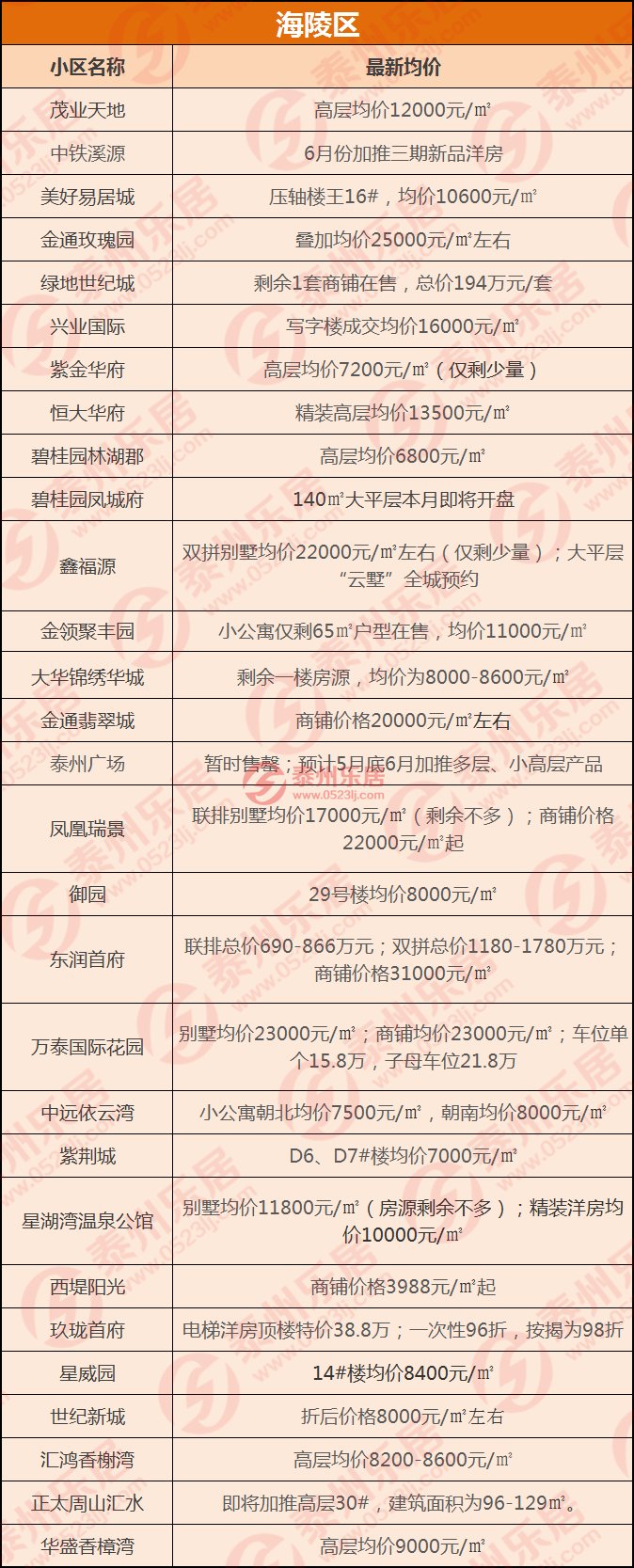 泰州最新房价出炉 上涨最快的原来是这里