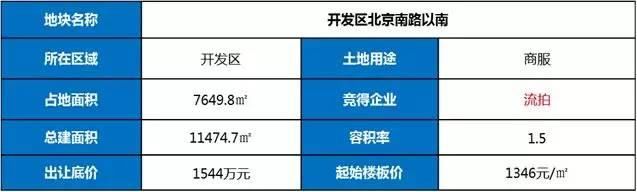 烟台土拍：开发区2宗非工业用地出让 仅1宗成交