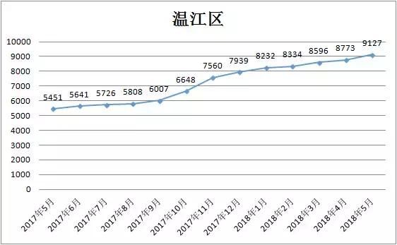 5月成都各区二手房均价曝光！快看你家值多少