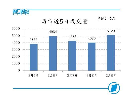 沪指重回3300点，创业板指创年内新高