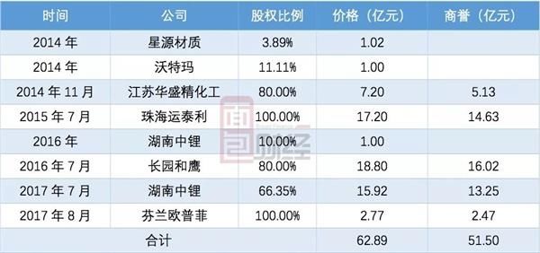 长园集团巨额并购屡踩雷 格力集团52亿要约收购究竟买了什么?