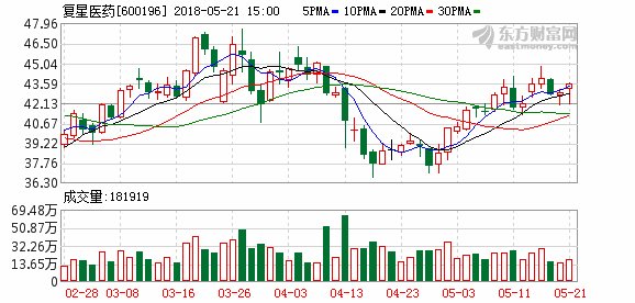 复星医药:子公司药品通过仿制药一致性评价
