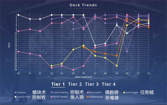 炉石传说TS周报表详情分析 奇数骑走下神坛