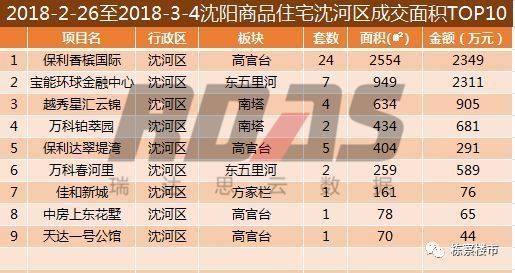 四区全面开花!上周沈阳楼市销量环比暴涨162.7%