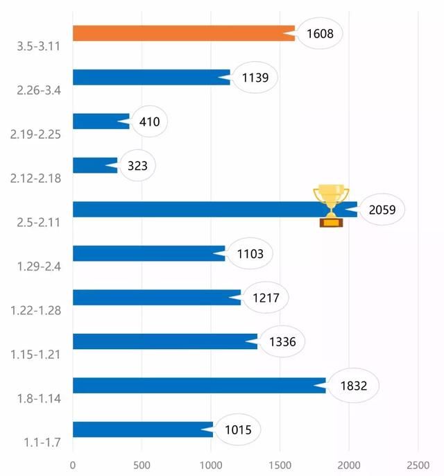 上周苏州二手房成交1608套，再涨4成!