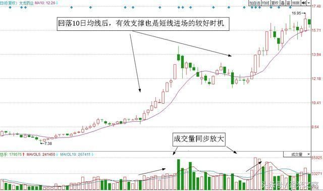 不下上万次反复验证，一旦出现以下3种信号，暗示股价即将要飙升