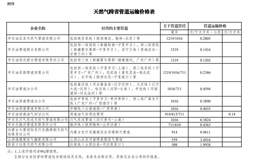 发改委:调整天然气跨省管道运输价格