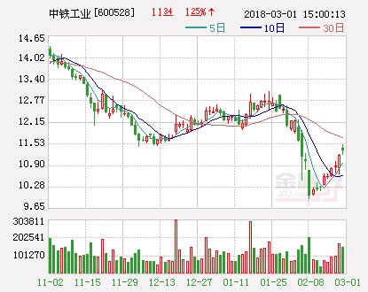 中铁工业：股东中原股权计划耗资2000万至2亿元增持