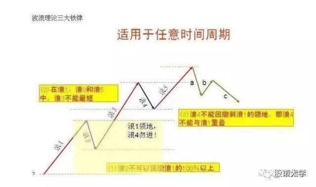 10年老股民:15张图带你了解波浪理论