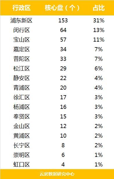 200w和2000w的房子同样受宠？数据告诉你上海核心盘什么样！