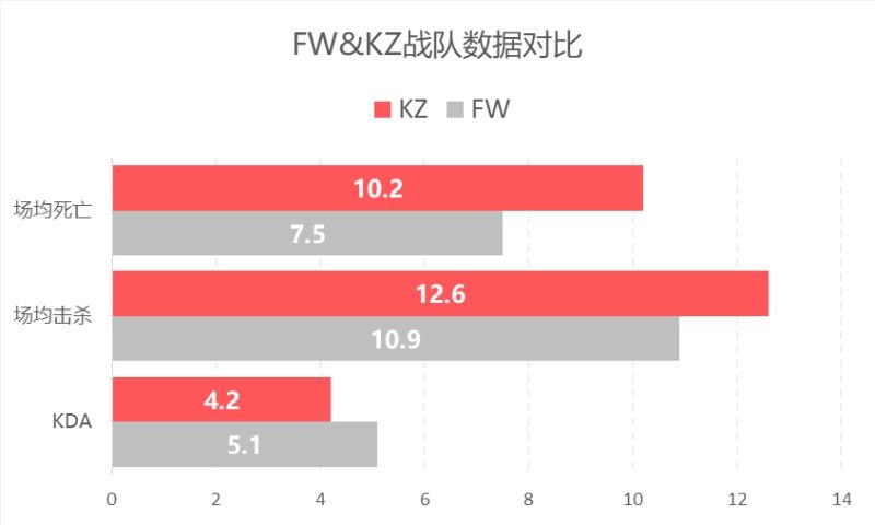 [数据说]FW vs KZ数据前瞻:FW整体上更为稳健