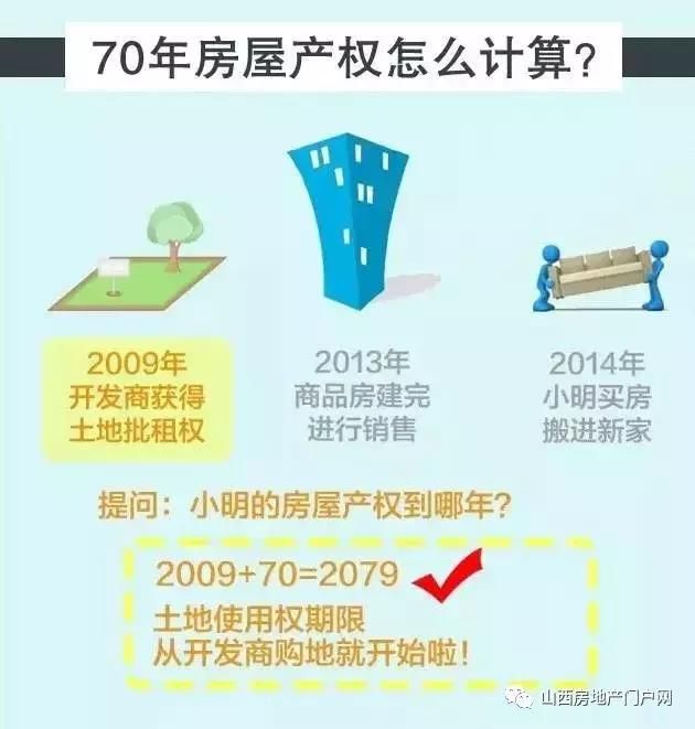 太原房屋产权70年后，到期没房子住怎么办?歇心吧，你想多了!