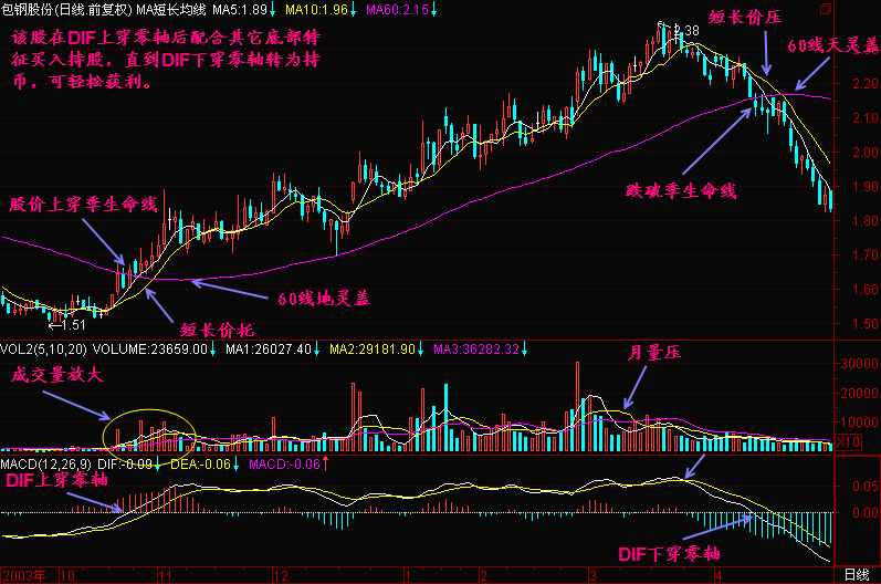 什么赚钱战法秘诀都是亏钱的，能赚钱的就这种“笨”方法了！