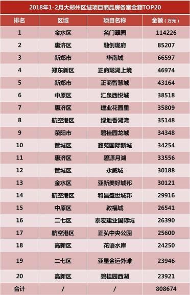 【榜单看楼市】2018年2月郑州房地产市场排行榜新鲜出炉!