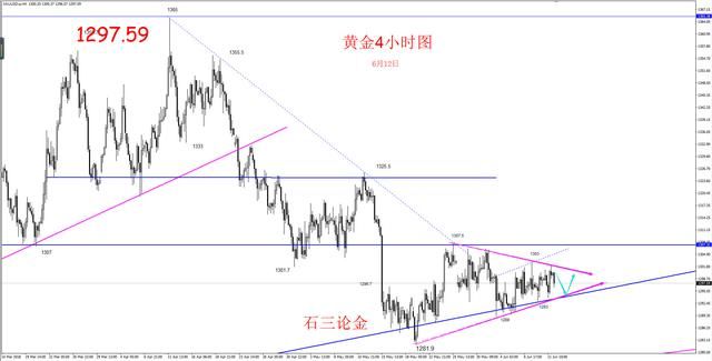 石三论金：议息前黄金收敛，原油通道低多高空