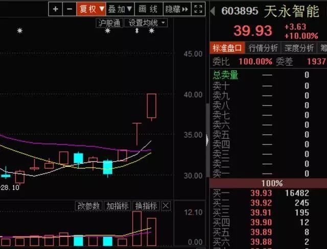 缩量大涨暗藏风险!明天很关键
