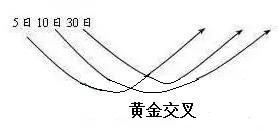 一位顶级交易员的肺腑之言：只靠一条均线便可纵横市场